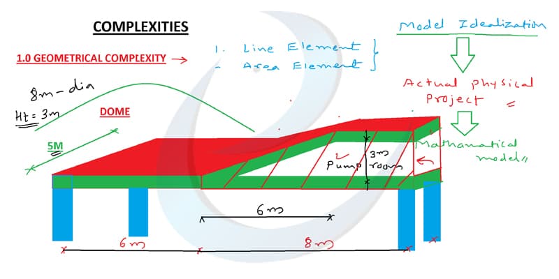 Post Graduate Advanced Diploma classroom whiteboard example 1 of 10