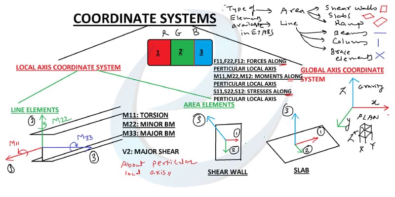 Post Graduate Advanced Diploma classroom whiteboard example 2 of 10