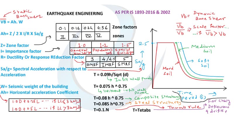 Post Graduate Advanced Diploma classroom whiteboard example 5 of 10