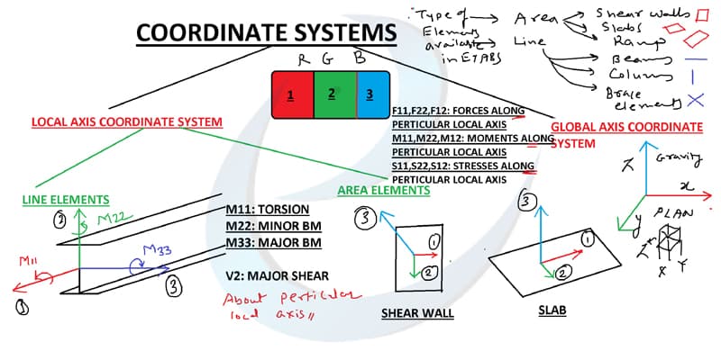 Post Graduate Advanced Diploma classroom whiteboard example 7 of 10