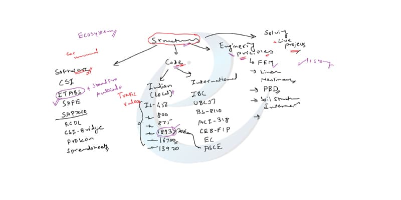 Post Graduate Advanced Diploma classroom whiteboard example 10 of 10